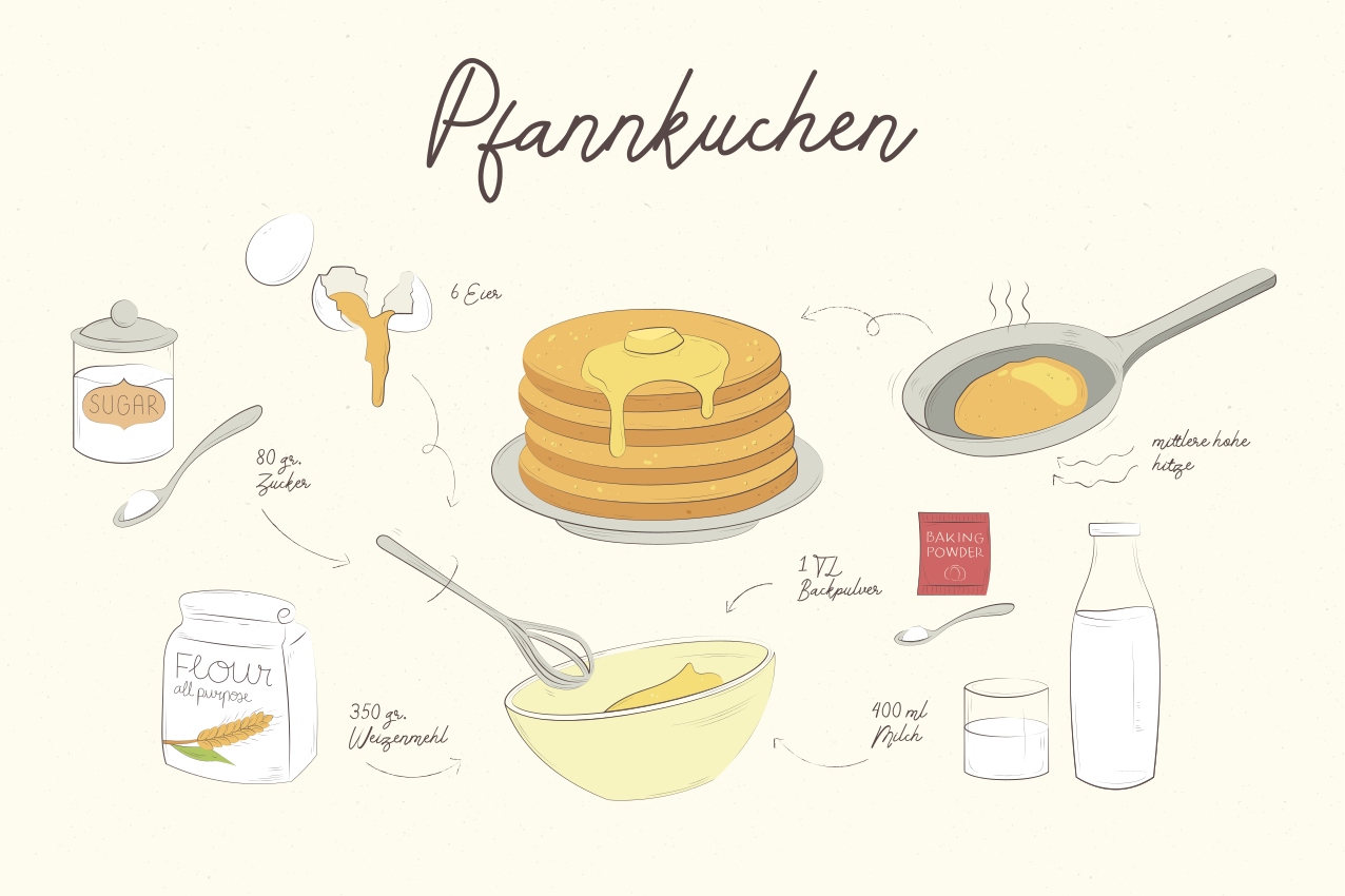 Tischset Minimalistisches Pfannkuchen Rezept - TenStickers